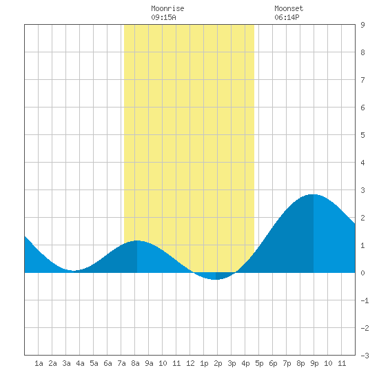 Crumpton tide chart for Thursday, December 14, 2023