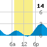 Crumpton tide chart for Thursday, December 14, 2023