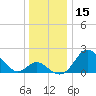Crumpton tide chart for Friday, December 15, 2023