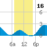 Crumpton tide chart for Saturday, December 16, 2023