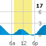 Crumpton tide chart for Sunday, December 17, 2023