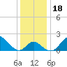 Crumpton tide chart for Monday, December 18, 2023