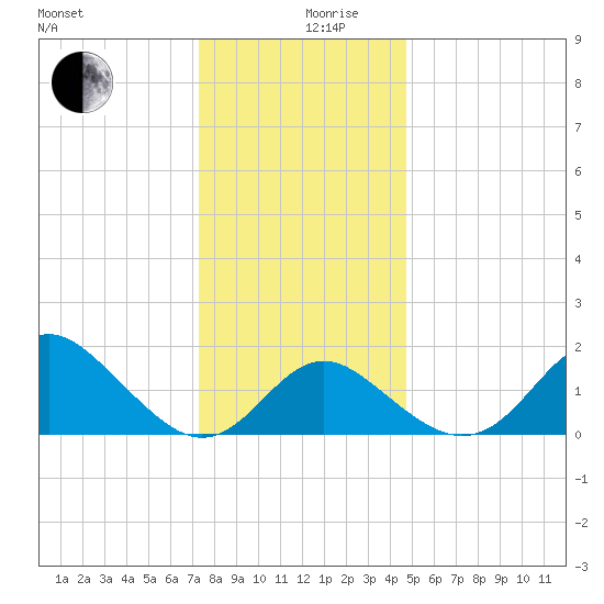 Crumpton tide chart for Tuesday, December 19, 2023