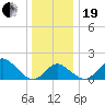 Crumpton tide chart for Tuesday, December 19, 2023