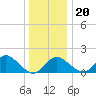 Crumpton tide chart for Wednesday, December 20, 2023