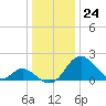 Crumpton tide chart for Sunday, December 24, 2023