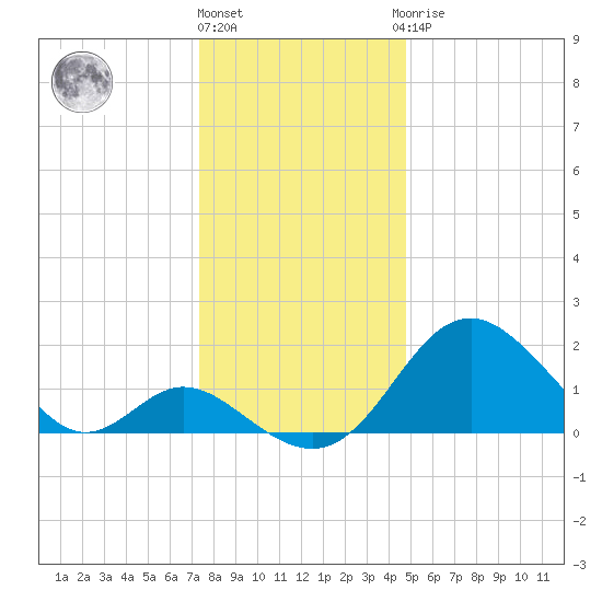 Crumpton tide chart for Tuesday, December 26, 2023