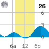 Crumpton tide chart for Tuesday, December 26, 2023