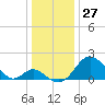 Crumpton tide chart for Wednesday, December 27, 2023
