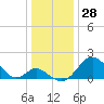 Crumpton tide chart for Thursday, December 28, 2023