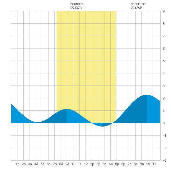 Crumpton tide chart for Friday, December 29, 2023