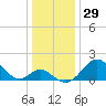 Crumpton tide chart for Friday, December 29, 2023