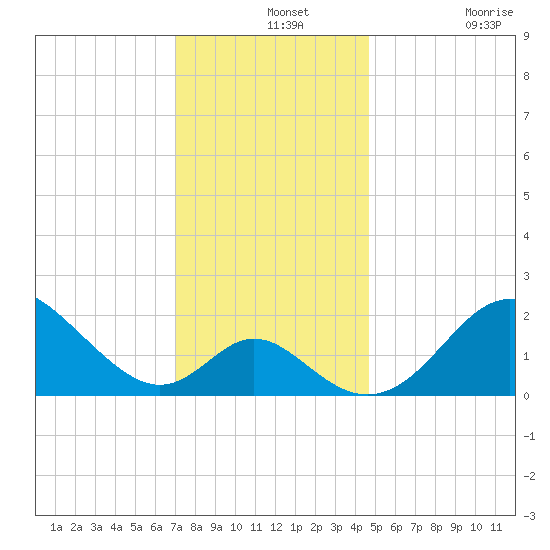 Crumpton tide chart for Saturday, December 2, 2023