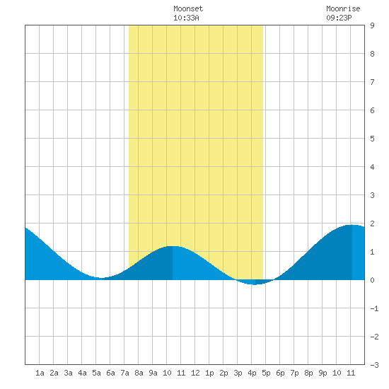 Crumpton tide chart for Sunday, December 31, 2023