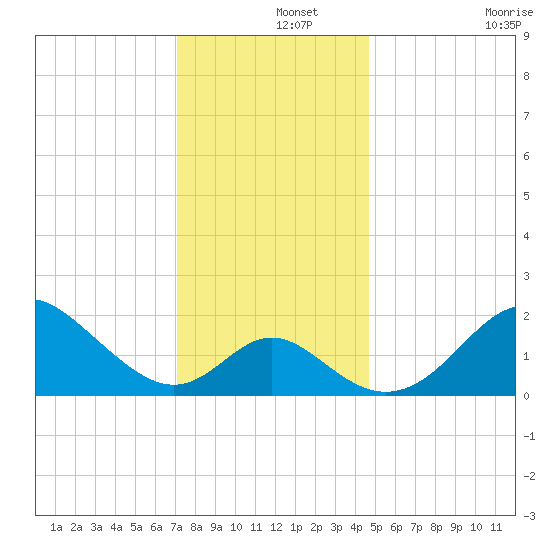 Crumpton tide chart for Sunday, December 3, 2023