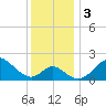 Crumpton tide chart for Sunday, December 3, 2023