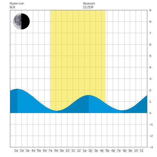 Crumpton tide chart for Tuesday, December 5, 2023