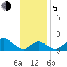 Crumpton tide chart for Tuesday, December 5, 2023
