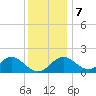 Crumpton tide chart for Thursday, December 7, 2023