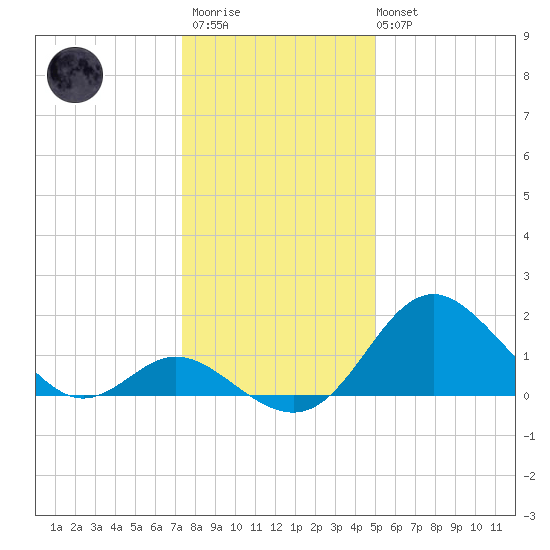 Crumpton tide chart for Thursday, January 11, 2024