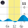 Crumpton tide chart for Thursday, January 11, 2024