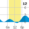 Crumpton tide chart for Friday, January 12, 2024