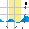 Crumpton tide chart for Saturday, January 13, 2024
