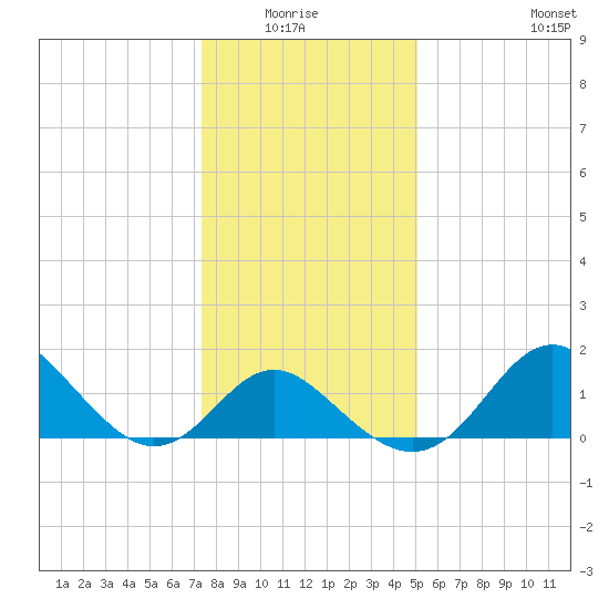 Crumpton tide chart for Monday, January 15, 2024