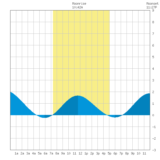 Crumpton tide chart for Tuesday, January 16, 2024
