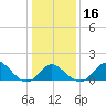 Crumpton tide chart for Tuesday, January 16, 2024