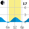 Crumpton tide chart for Wednesday, January 17, 2024