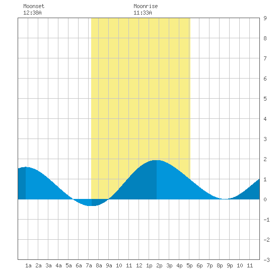 Crumpton tide chart for Thursday, January 18, 2024