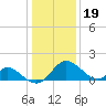 Crumpton tide chart for Friday, January 19, 2024