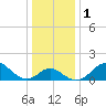 Crumpton tide chart for Monday, January 1, 2024