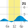 Crumpton tide chart for Sunday, January 21, 2024