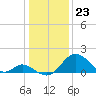 Crumpton tide chart for Tuesday, January 23, 2024
