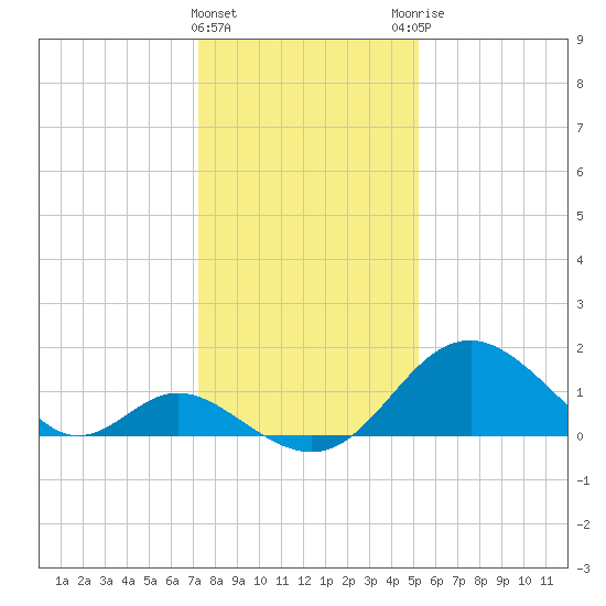 Crumpton tide chart for Wednesday, January 24, 2024