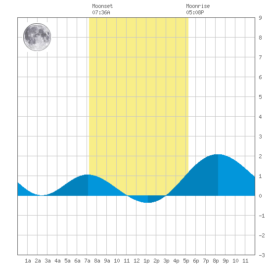 Crumpton tide chart for Thursday, January 25, 2024