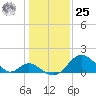 Crumpton tide chart for Thursday, January 25, 2024