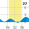 Crumpton tide chart for Saturday, January 27, 2024