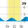 Crumpton tide chart for Monday, January 29, 2024