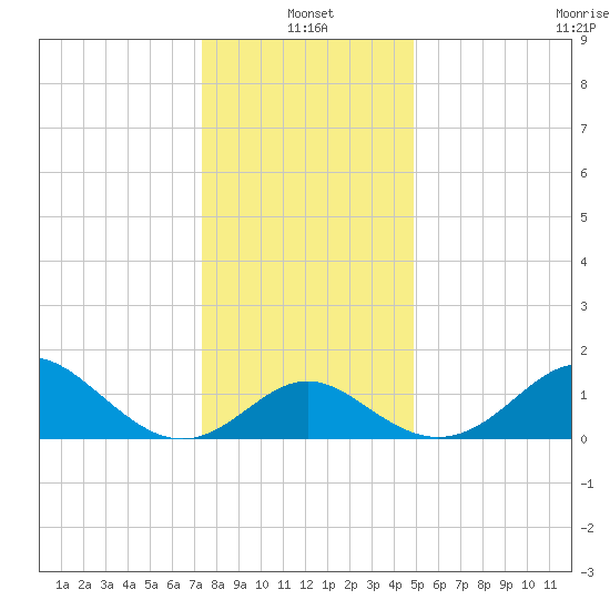 Crumpton tide chart for Tuesday, January 2, 2024