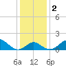 Crumpton tide chart for Tuesday, January 2, 2024