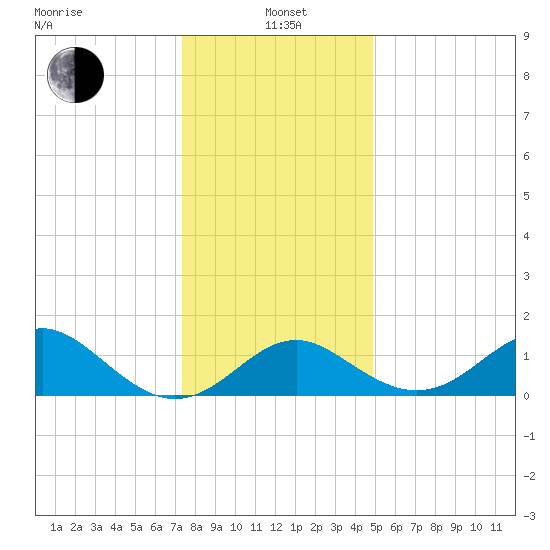 Crumpton tide chart for Wednesday, January 3, 2024