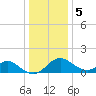 Crumpton tide chart for Friday, January 5, 2024