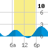 Crumpton tide chart for Saturday, February 10, 2024