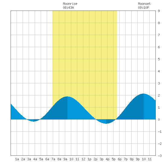 Crumpton tide chart for Monday, February 12, 2024
