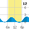 Crumpton tide chart for Monday, February 12, 2024