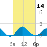 Crumpton tide chart for Wednesday, February 14, 2024