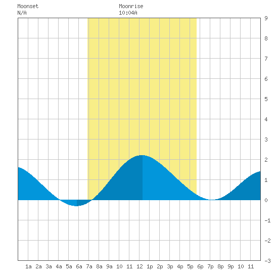 Crumpton tide chart for Thursday, February 15, 2024